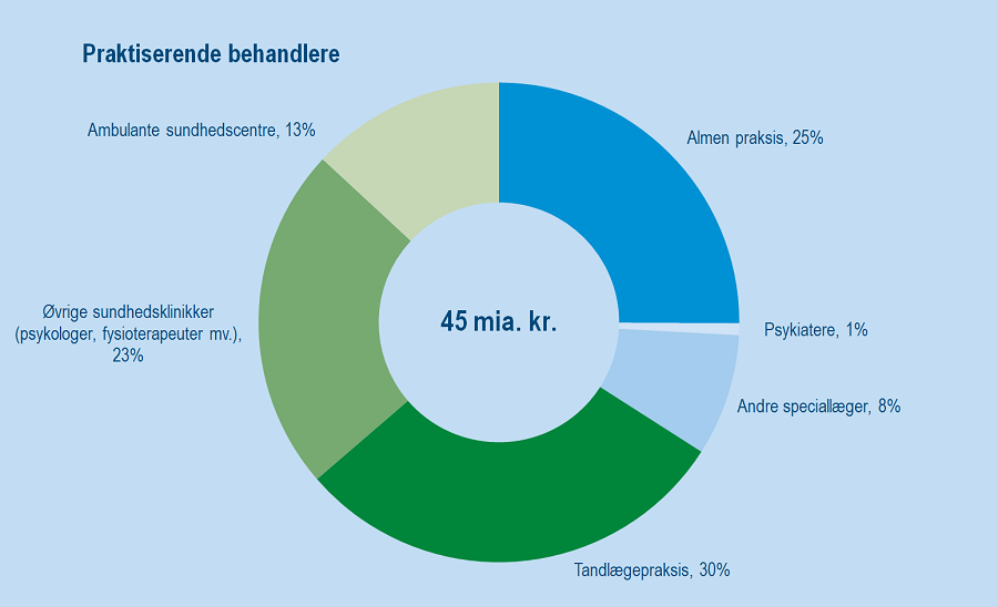 Sundhedsudg praksissektor