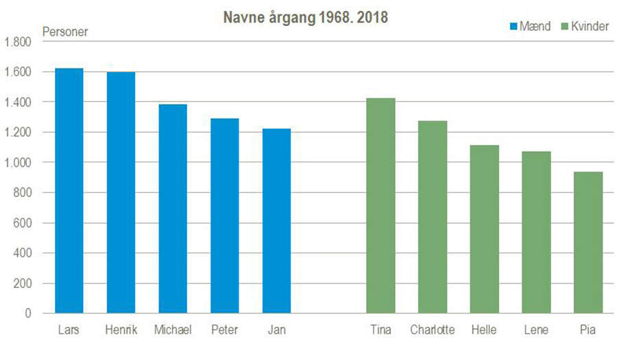 Navne årgang 1968