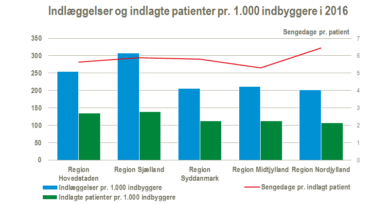 Indlæggelser