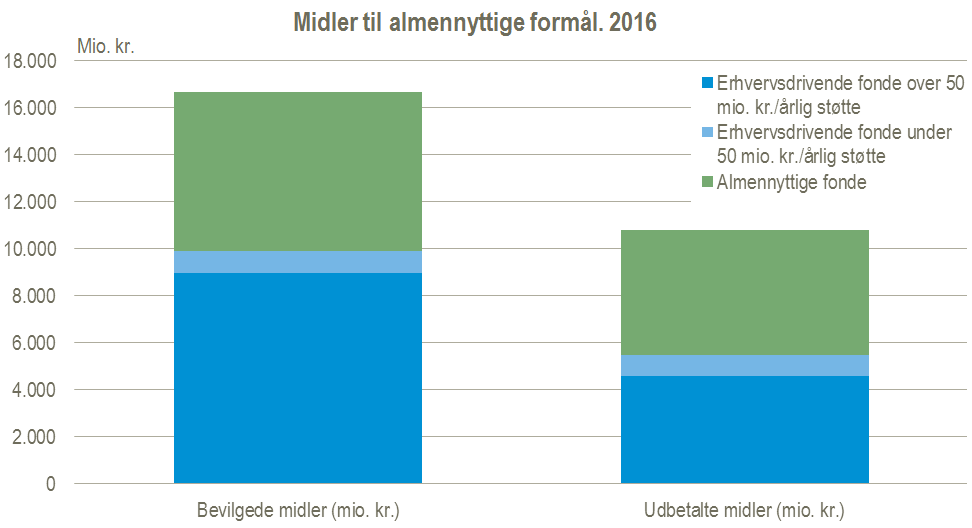 Udbetalte og bevilgede midler