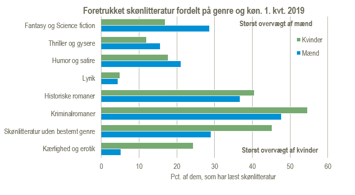 Foretrukket skønlitteratur fordelt på genre og køn. 1. kvt. 2019