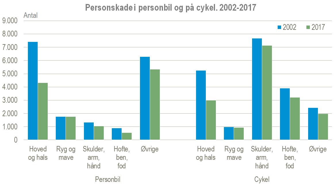 personskade bil cykel figur 3