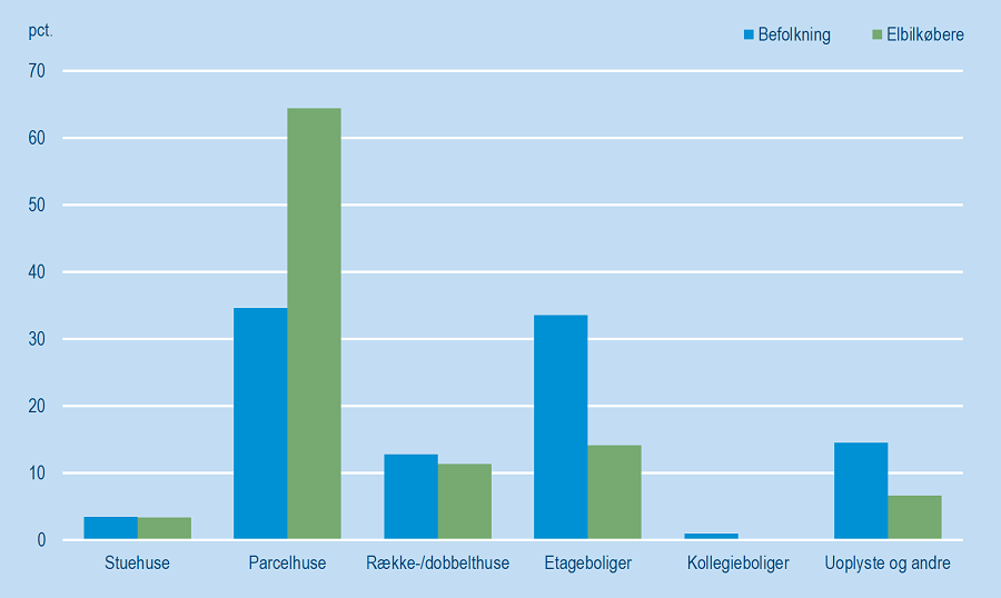 Elbilkøbere bolig