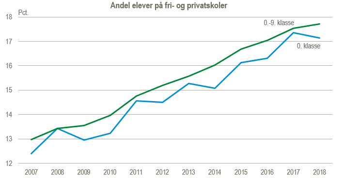 Andel elever på fri- og privatskoler