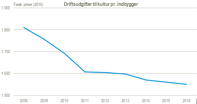 Driftudsgifter til kultur pr indbygger