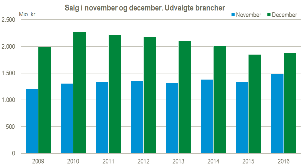 Salg i nov og dec