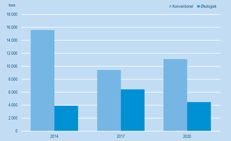 agurker produktion øko-konv