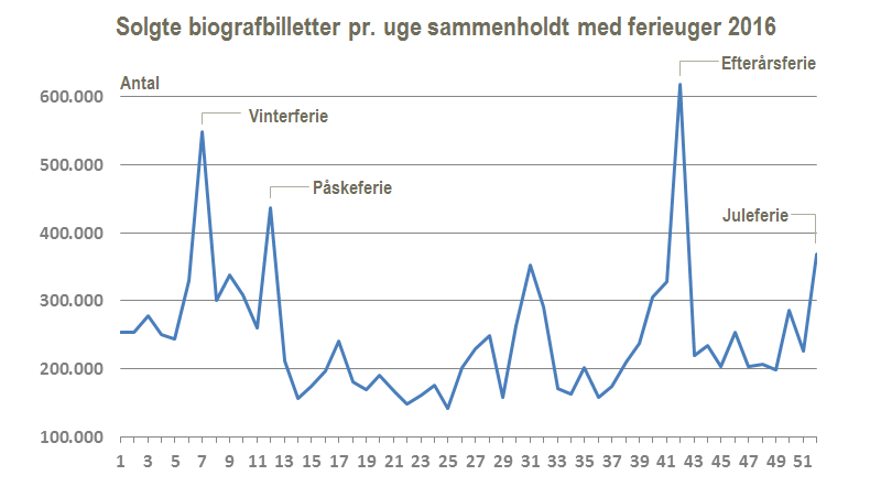 01 - Solgte biografbilletter 2016