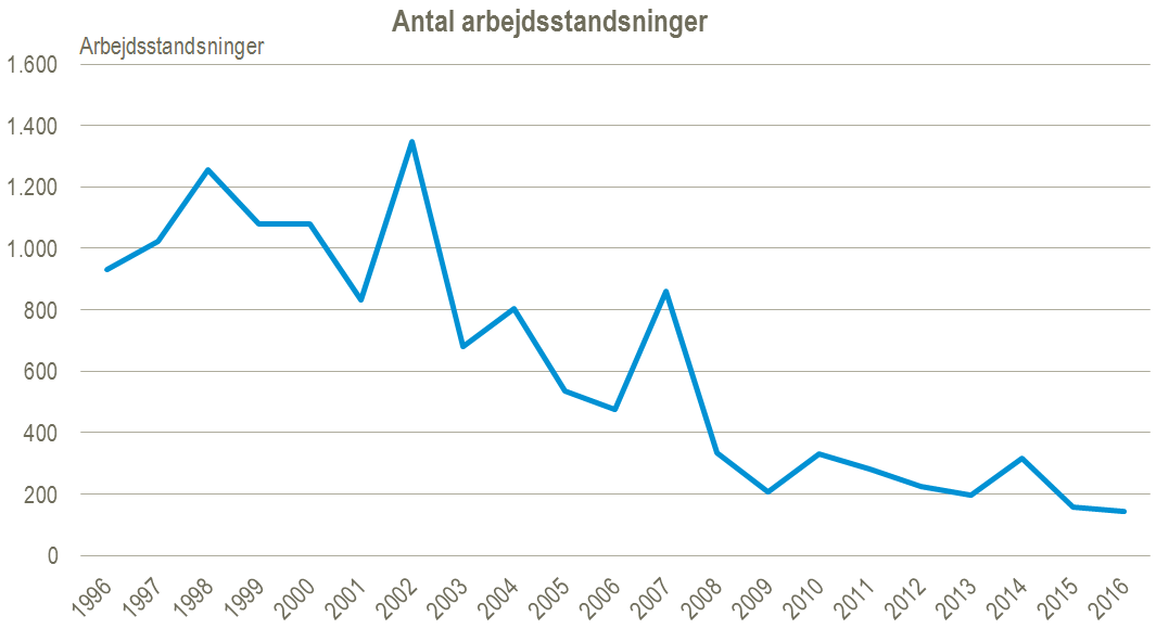 antal arbejdsstandsninger