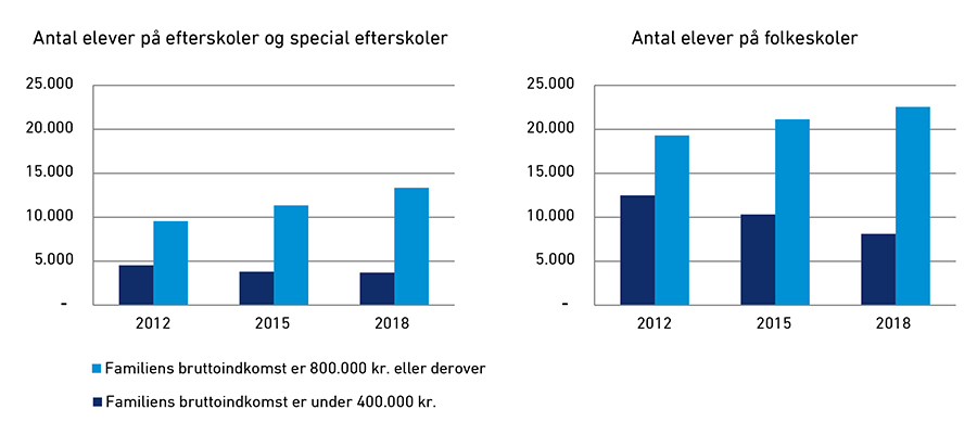 Antal elever fra familier med familieindkomst på over 800.000 kr. og under 400.000 kr.