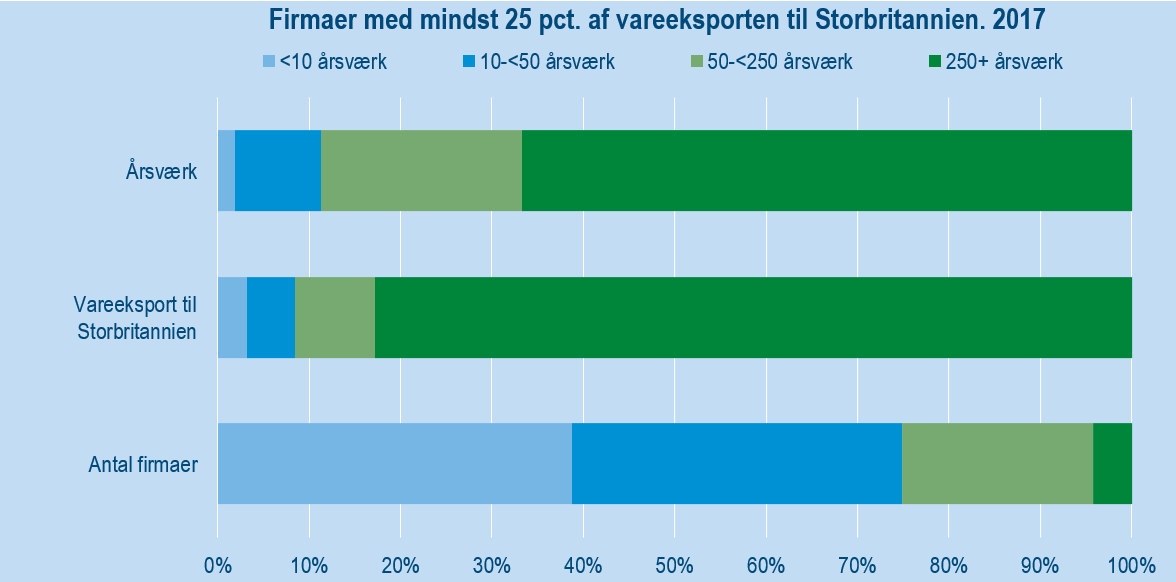 Firmaer med mindst 25 pct. at vareeksporten til UK - størrelse