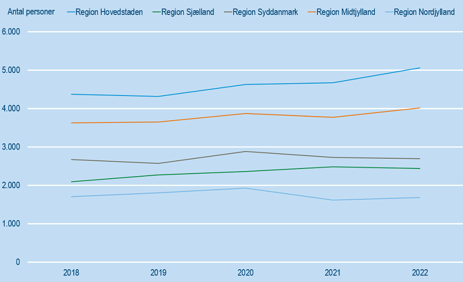 antalpersoner2018.2022regioner