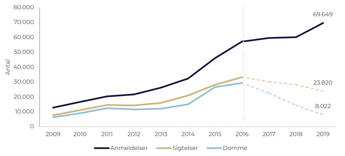 Økonomisk kriminalitet 2009-2019 II