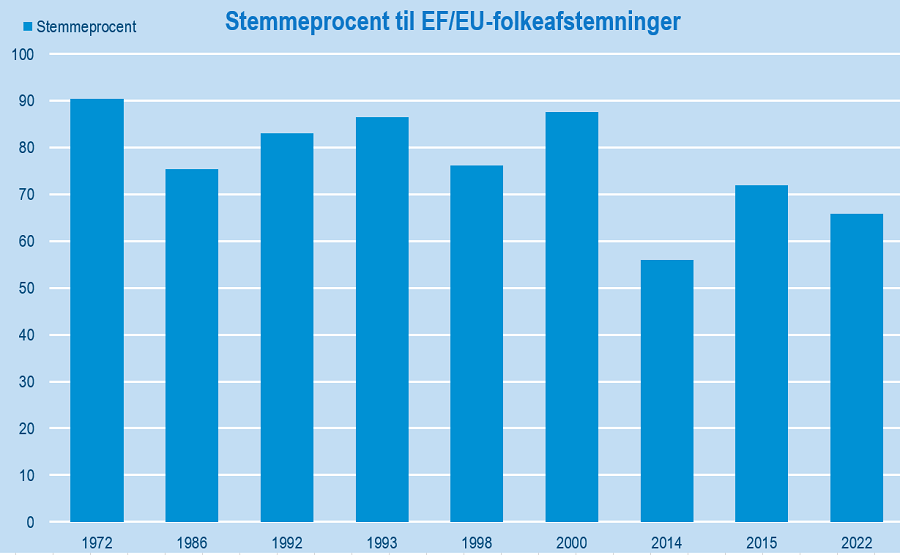 stemmeprocentEU