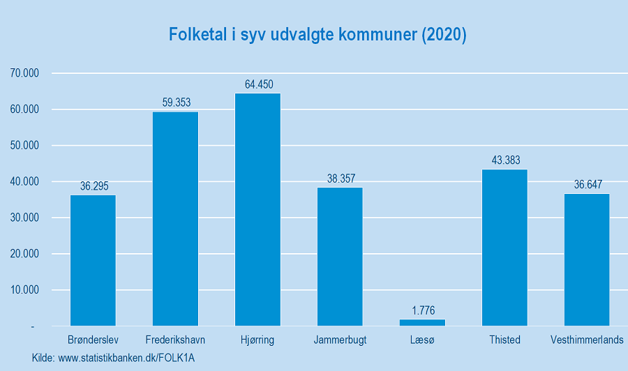 Figur 1_Nordjylland