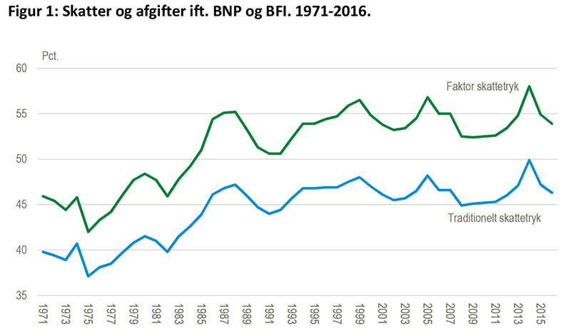 Figur 1: Skatter og afgifter ift. BNP og BFI. 1971-2016. Figur 1: Skatter og afgifter ift. BNP og BFI. 1971-2016.