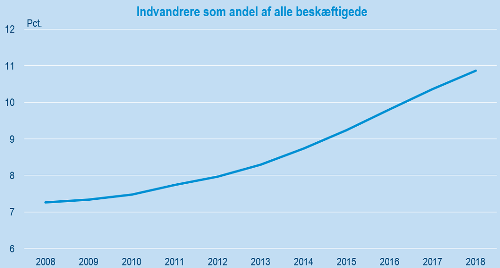 Indvandrere i beskæftigelse