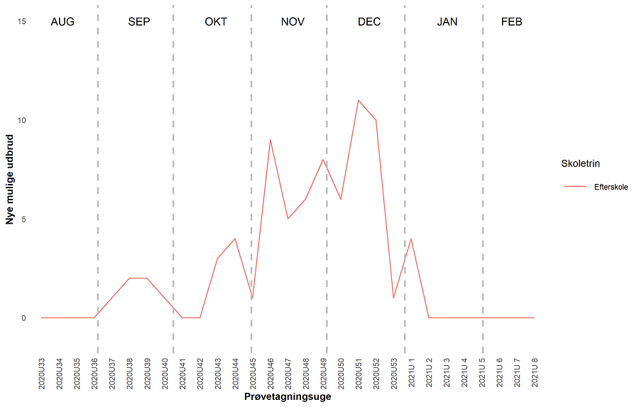 Figur 5_nye udbrud_efterskoler