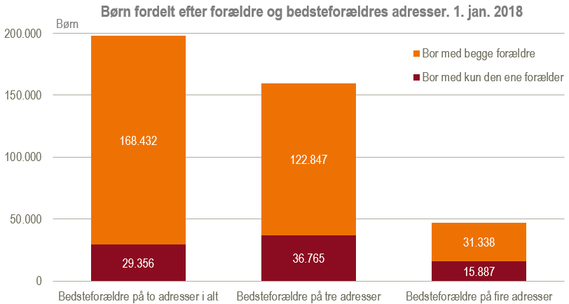 børn fordelt på adresser figur 1