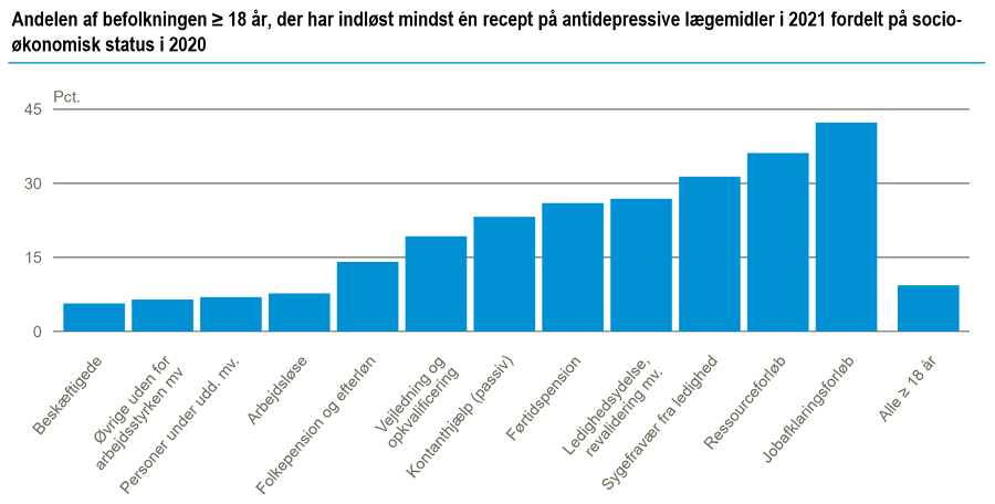 Antidepressiv