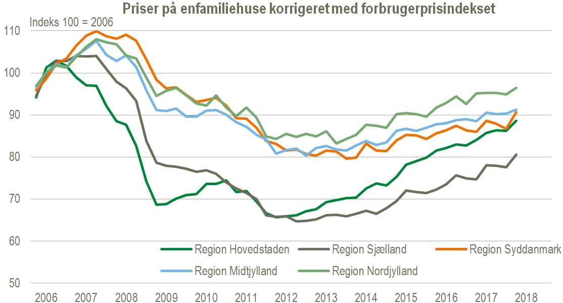 enfamiliehuse regioner