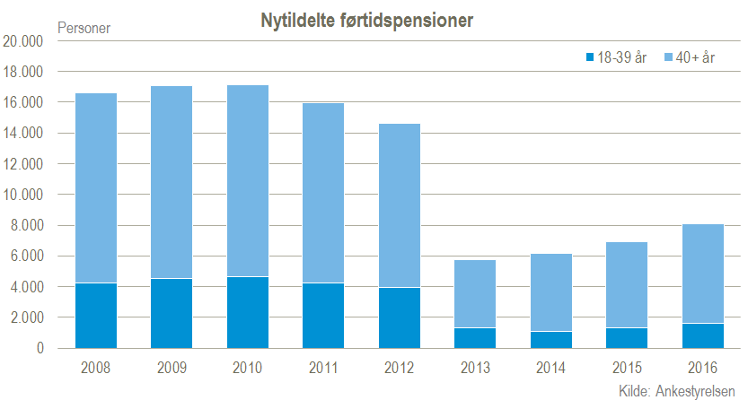 Nytildelte førtidspensioner