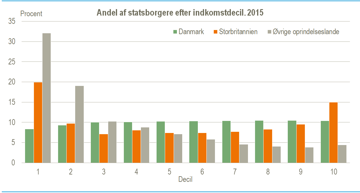 indkomstdeciler