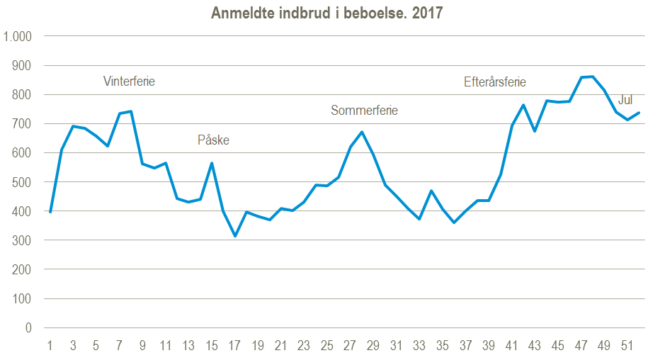 indbrud på uger