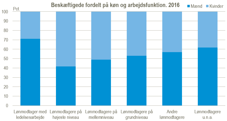 beskæftigede socio økonomi 2016