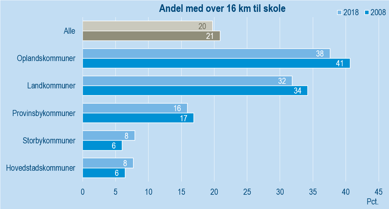 Andel med over 16 km til skole fordelt på kommunegrupper