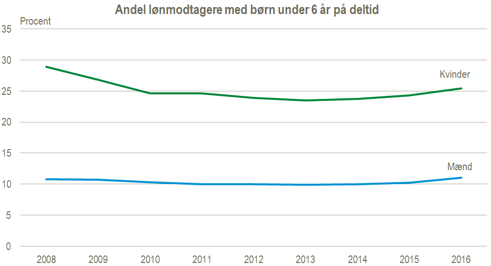 deltid