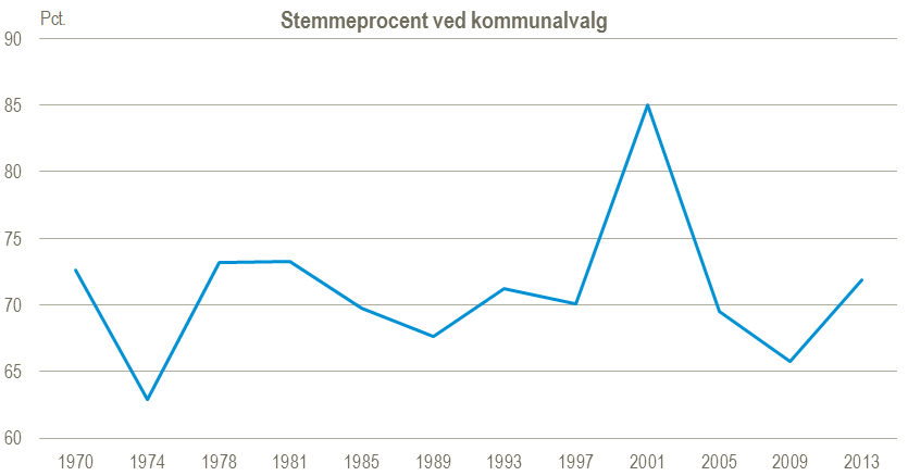 Kommunalvalg kurve