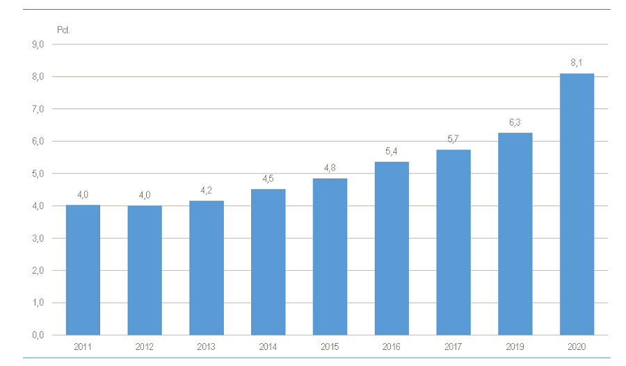 Figur 2_internethandel 2011-20