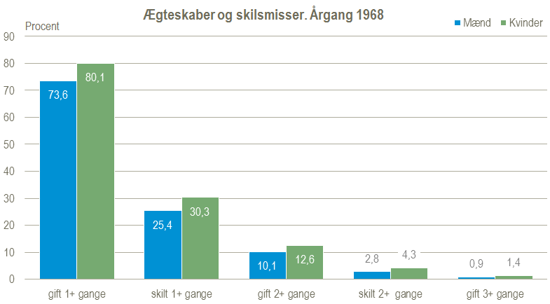 ægteskaber