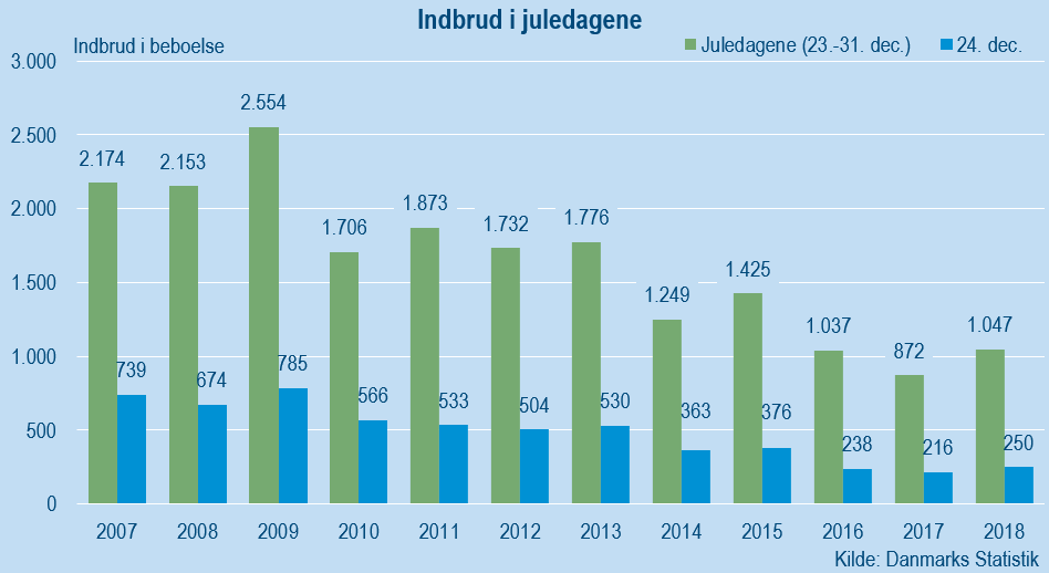 Indbrud i juledagene