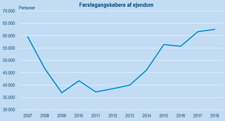 Førstegangskøbere over årene