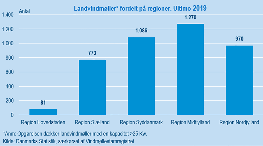 Figur#4AntalVindmøller_regionerUdklip