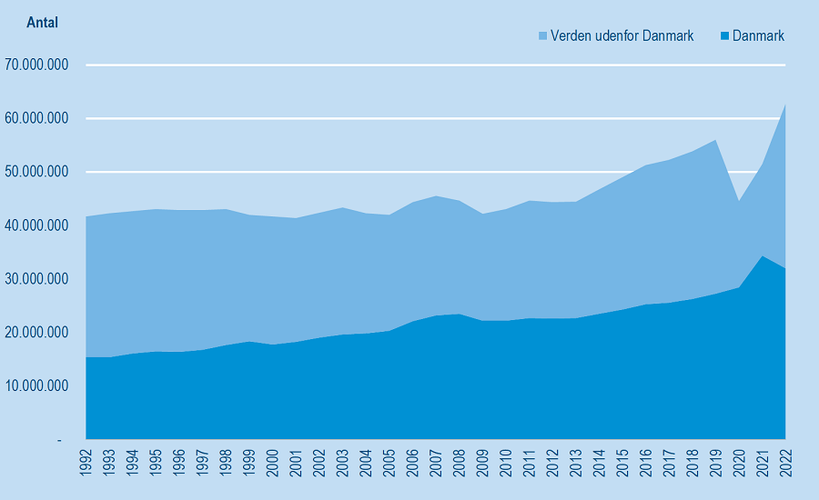 Overnatninger DK verden 1992-2022 BLÅ