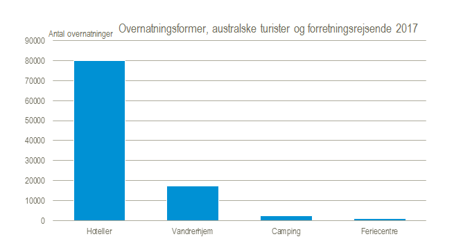 Overnatningsformer, australske turister og forretningsrejsende 2017