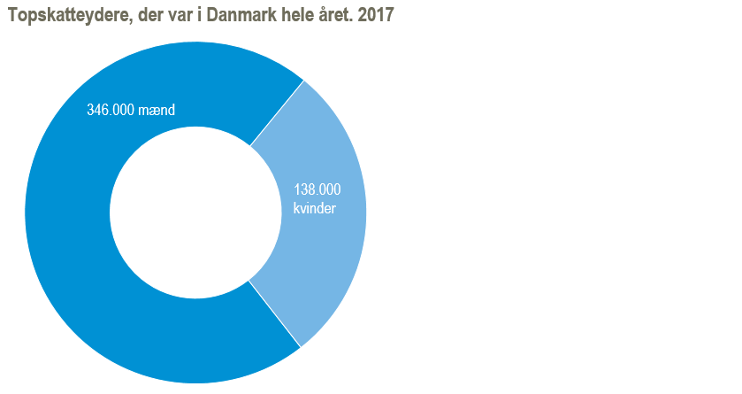 topskat mænd kvinder 2017