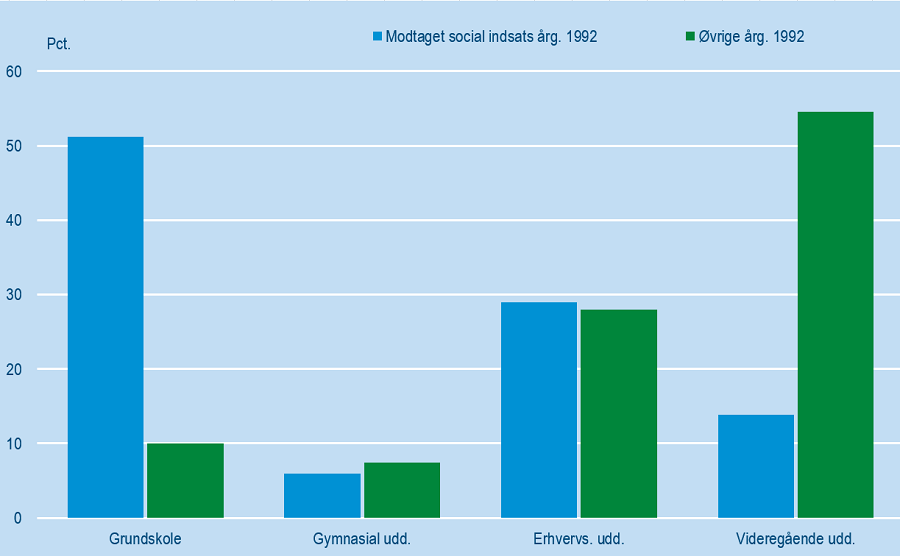 Socialt_udsatte_figur_1