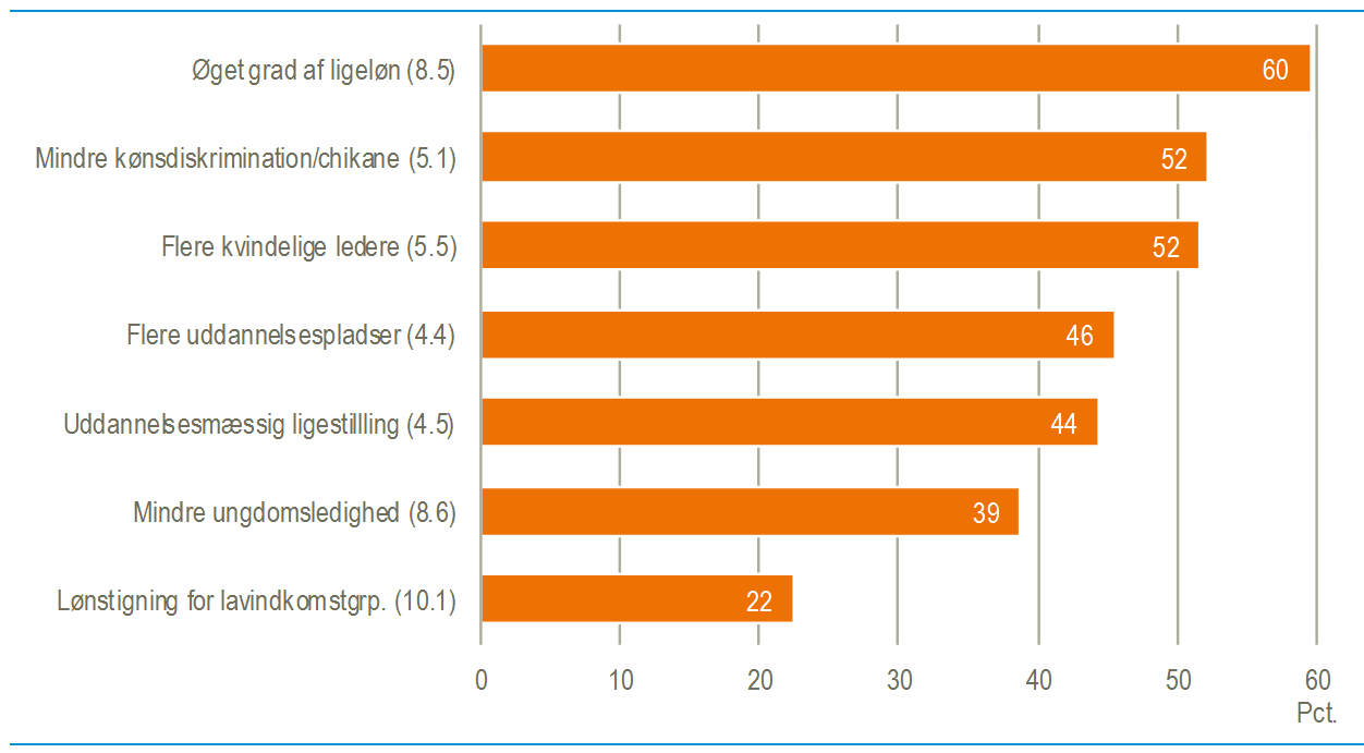 SDG i virksomheder 3