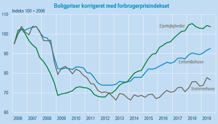 boligpriser landsplan