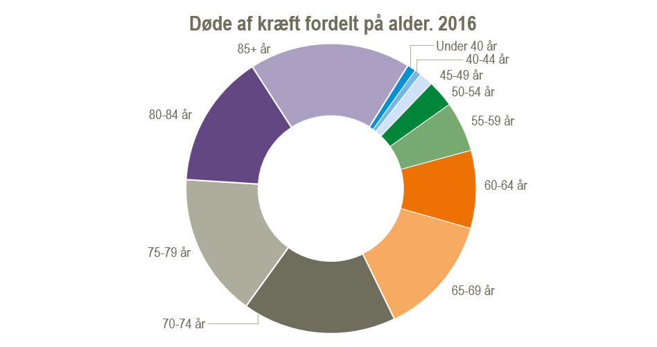 kræft og alder