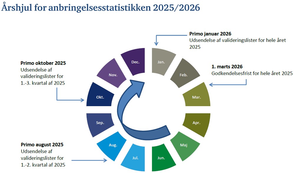 Årshjul for Anbringelser