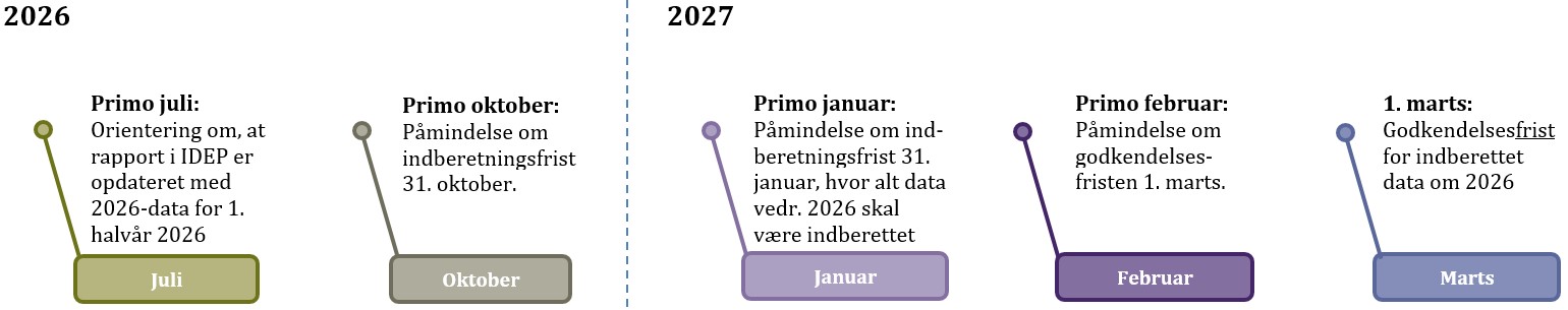 Tidslinje for Handicapkompensernde indsatser