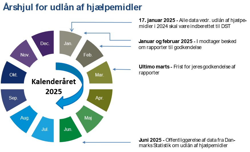 Årshjul for Udlån af hjælpemidler