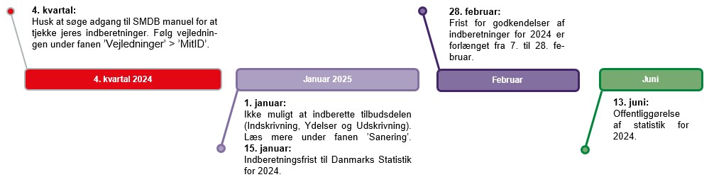 Årshjul for stofmisbrugsbehandling (SMDB)