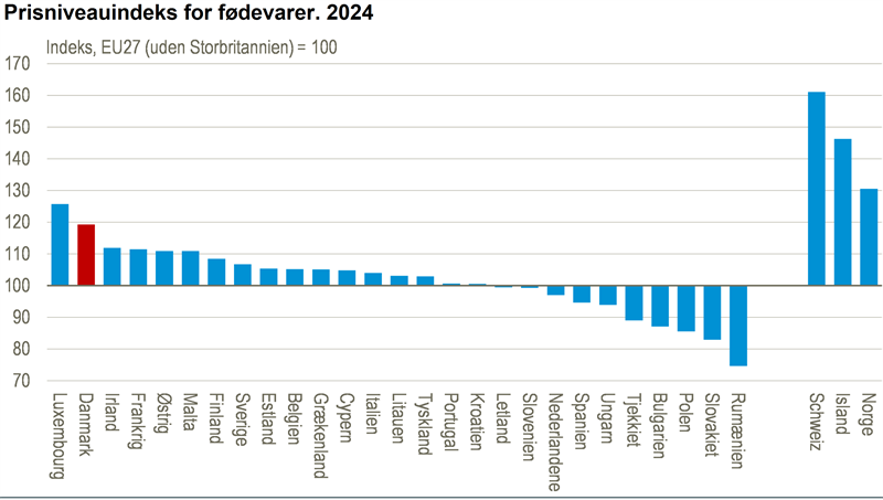 Danske fødevarepriser næst højest i EU