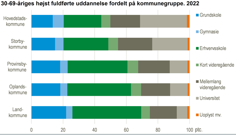 Stor forskel på valg af uddannelse i by og land